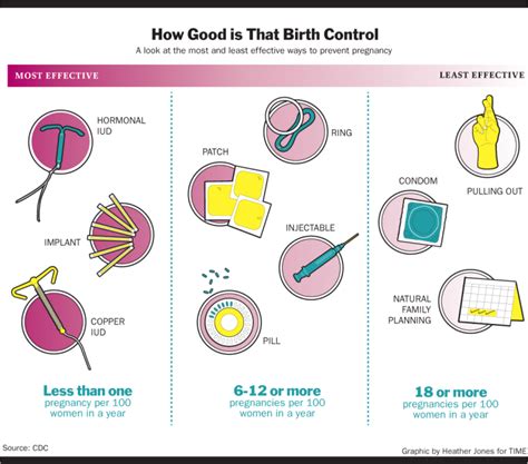 why is the most effective form of birth control—the iud—also the one no