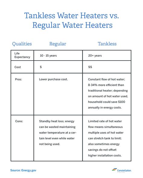 tankless  traditional water heaters    energy efficient