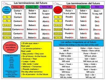 pageslide editable spanish future verb tense unit