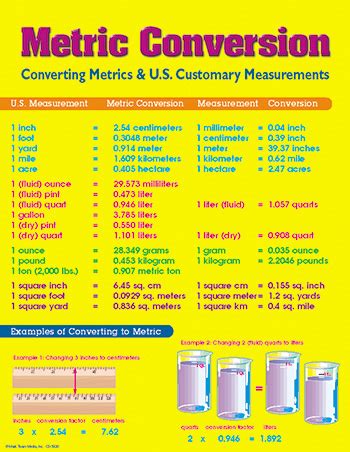 chart metric conversion measurement  teacher supply source