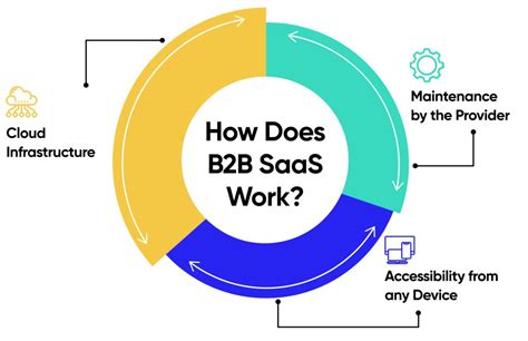 bb saas  main advantages   model      softformance
