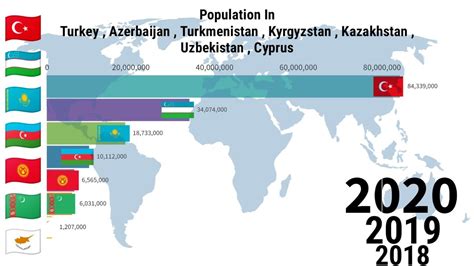Population In Turkey Azerbaijan Kazakhstan Uzbekistan 1960