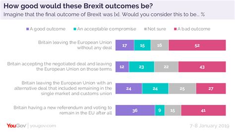 yougov   brexit groups