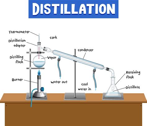 distillation process diagram  education  vector art  vecteezy