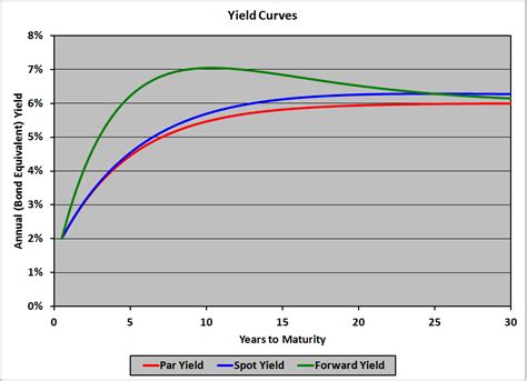 par curve spot curve   curve financial exam