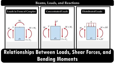 relationships between loads shear forces and bending moments beams