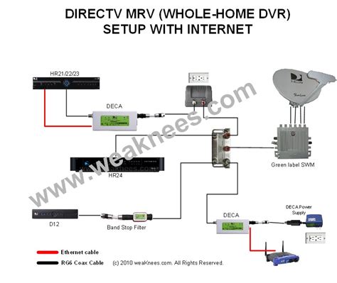 directv deca networking components  multi room viewing