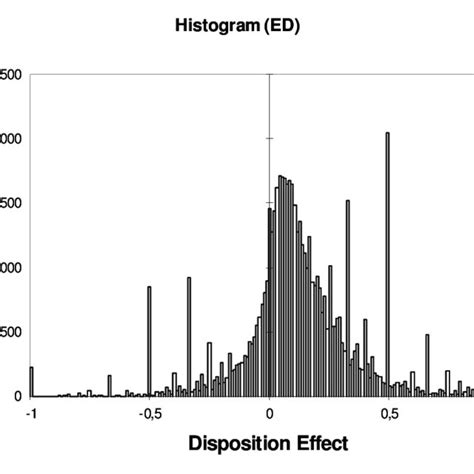 distribution  disposition effect   investors