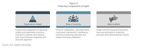 Agile Transformation Part 1 Unlocking The Benefits Of Agile L E K Hot