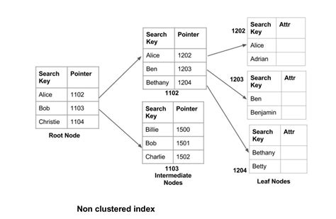 indexing  databases set  geeksforgeeks