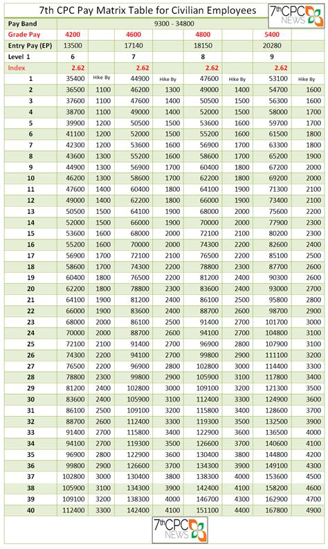 pay commission pay matrix table level
