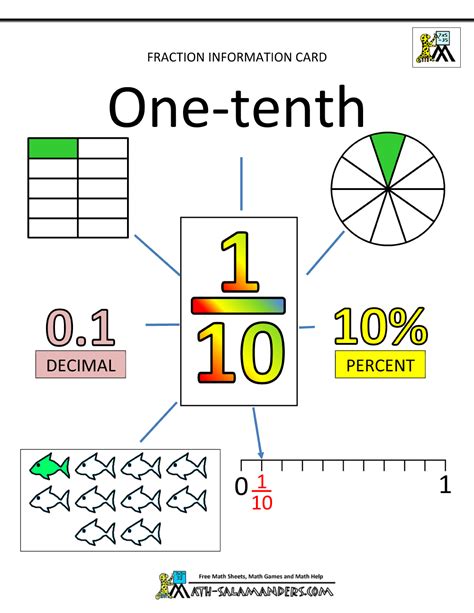 unit fractions information cards