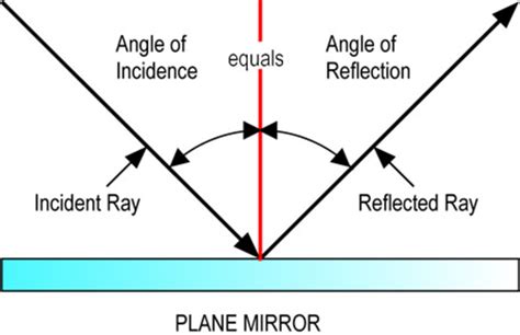 reflection  refraction  light  applications hubpages