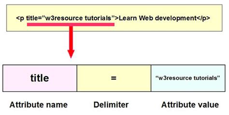 html attributes html tutorials wresource