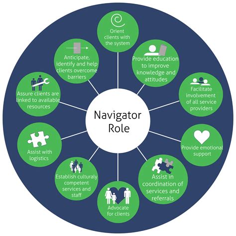 create  navigator program simplifying  journey