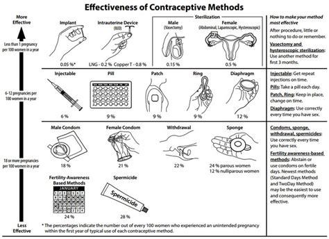 Effectiveness Of Contraceptive Methods Contraception Contraception