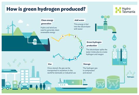 green hydrogen   rise skf wind news