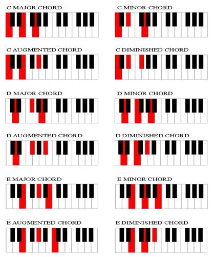 chord chart  piano players