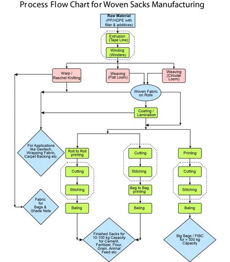 process flow chart  quality control