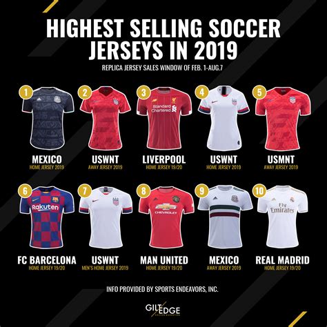 highest selling soccer jerseys   gilt edge soccer marketing