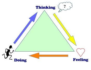 cognitive behavioral therapy cbt triangle  life   school psychologist