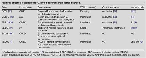 [pdf] X Inactivation And Human Disease X Linked Dominant Male Lethal