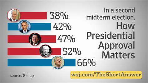 midterm elections the presidential approval factor