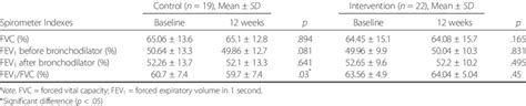 comparison  spirometer indexes   control  intervention