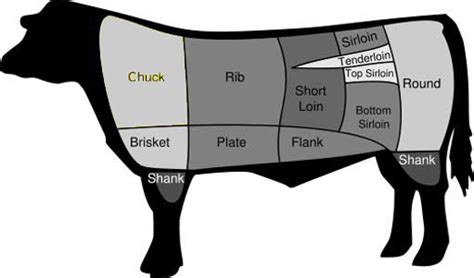 nibble  cut  beef primal cuts