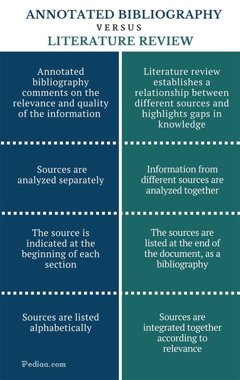 Difference Between Annotated Bibliography And Literature Review