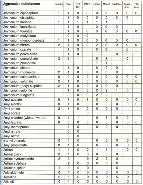 Chemical Compatibility Table For Metals