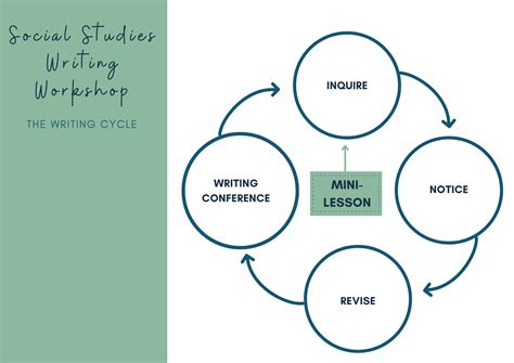 reasons   writing workshop   social studies classroom