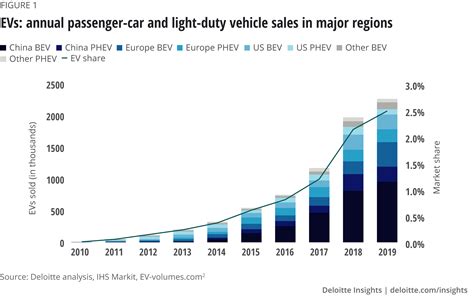 electric car market trends electric vehicle trends deloitte ev market sales  vehicles future