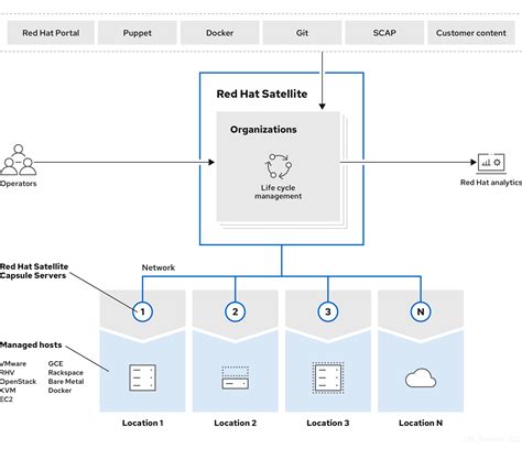 satellite overview concepts  deployment considerations red hat