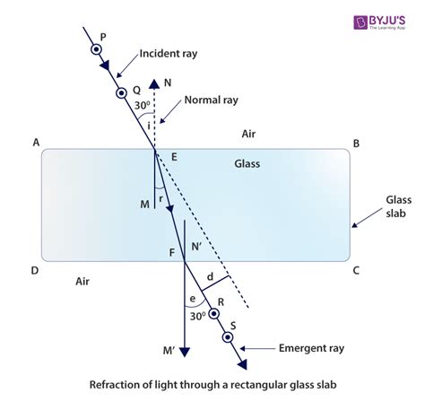 tracing  path   ray  light passing   rectangular glass slab