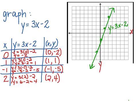graphing  linear equation   variables math showme