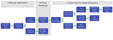 process flow chart