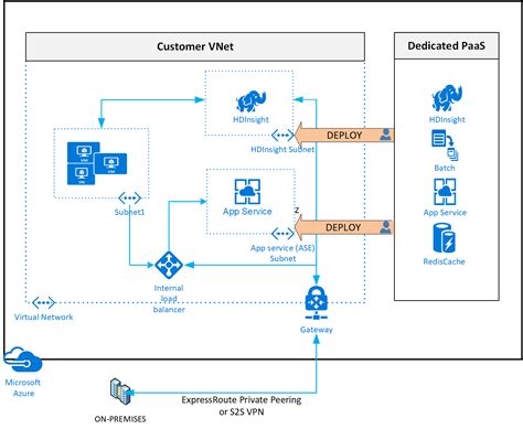 azure paas services connected   vnet nillsf blog