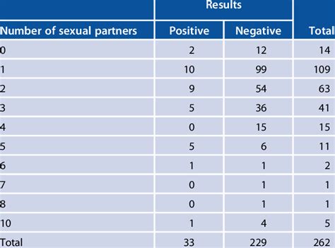 number of sexual partners according to hbv status
