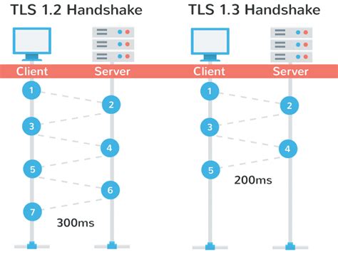 tls      efficient version  secure web