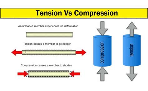 tension  compression   tension   compression