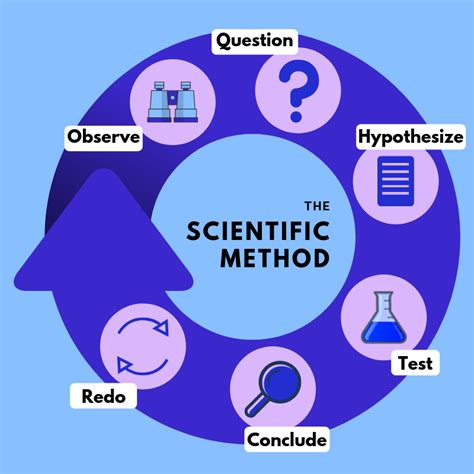 data scientific method  data science