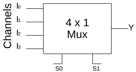 multiplexer  digital electronics block diagram designing  logic diagram