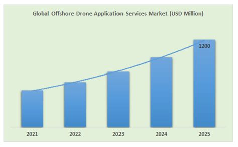 global offshore drone application services market report growth share