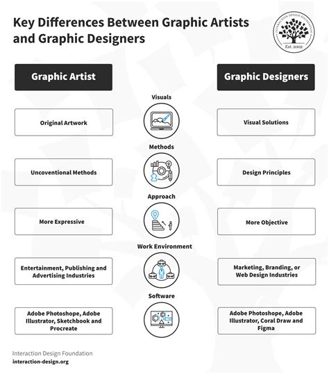 graphic artist  graphic designer whats  difference ixdf