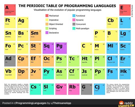 a the periodic table of programming languages e