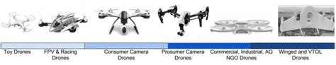 overview   civilian drone market droneflyerscom