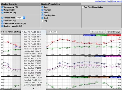 rain forecast  hourly graph weather  agriculture  plains