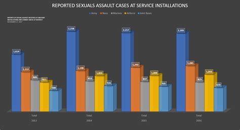 pentagon releases data on sex assault reports made at