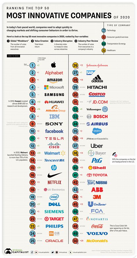 ranked    innovative companies   world